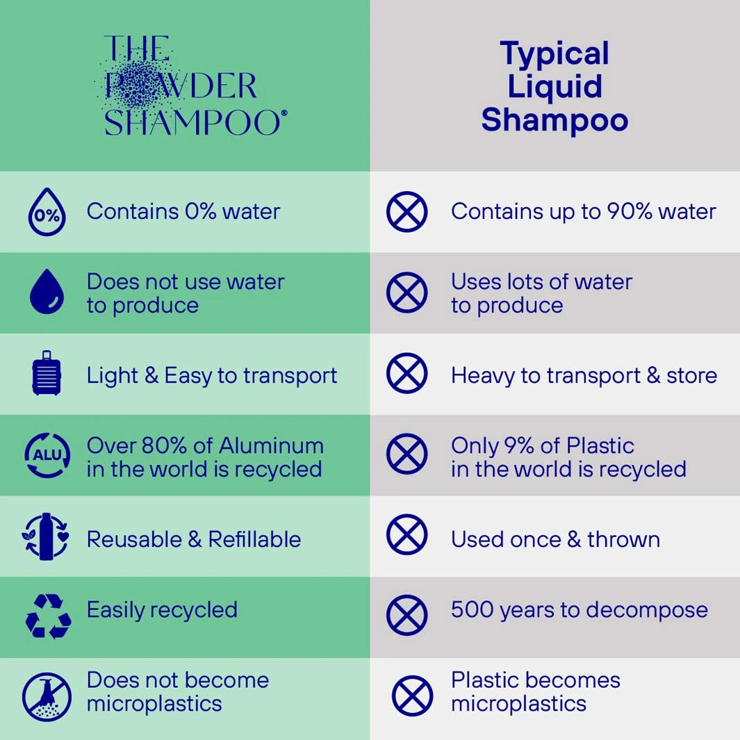 comparison and benefits of powder shampoo vs liquid shampoo