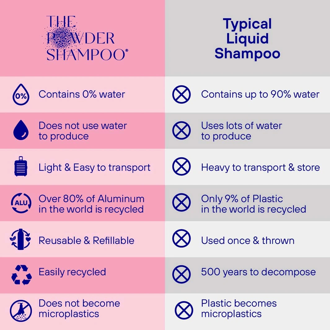 benefits of powder shampoo compared with liquid shampoo